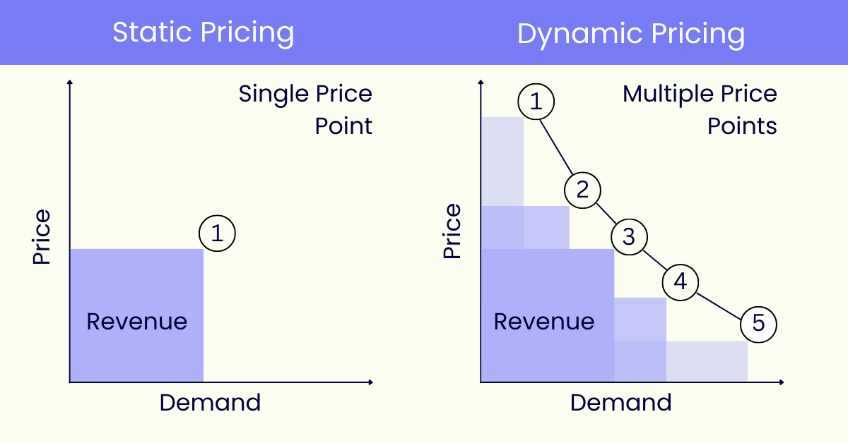 Dynamic Pricing Key To Profitability In Competitive Market dynamic-pricing-key-to-profitability-in-competitive-market